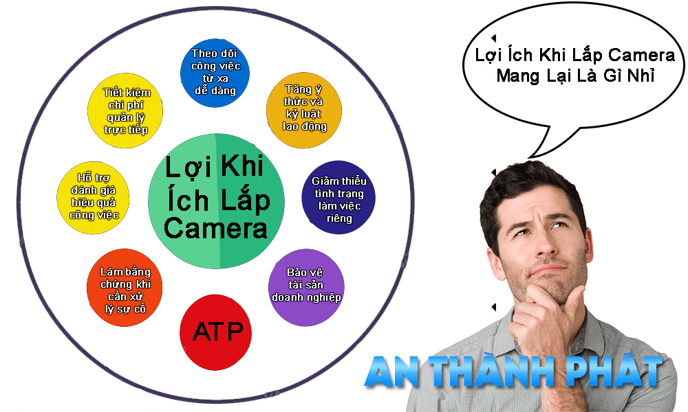 lợi ích khi lắp camera mang lại