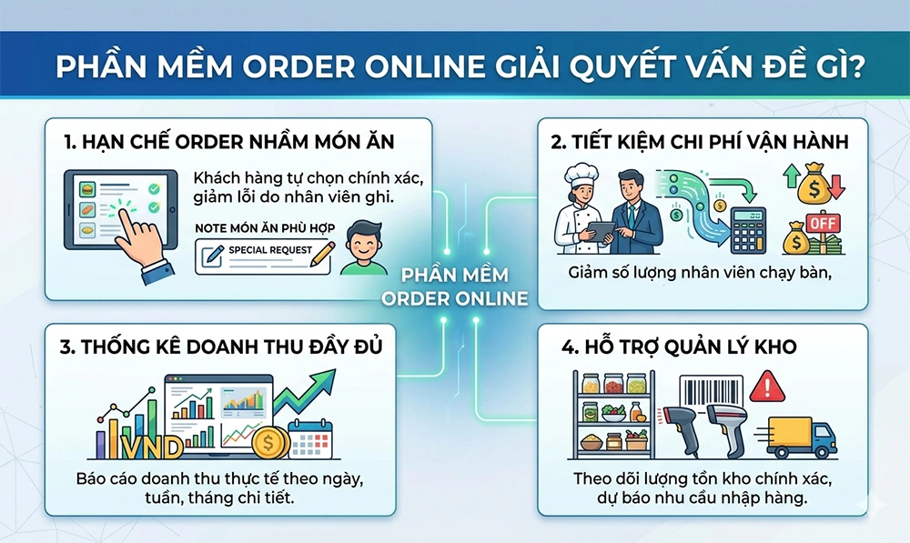phần mềm order online quán ăn giải quyết vấn đề gì