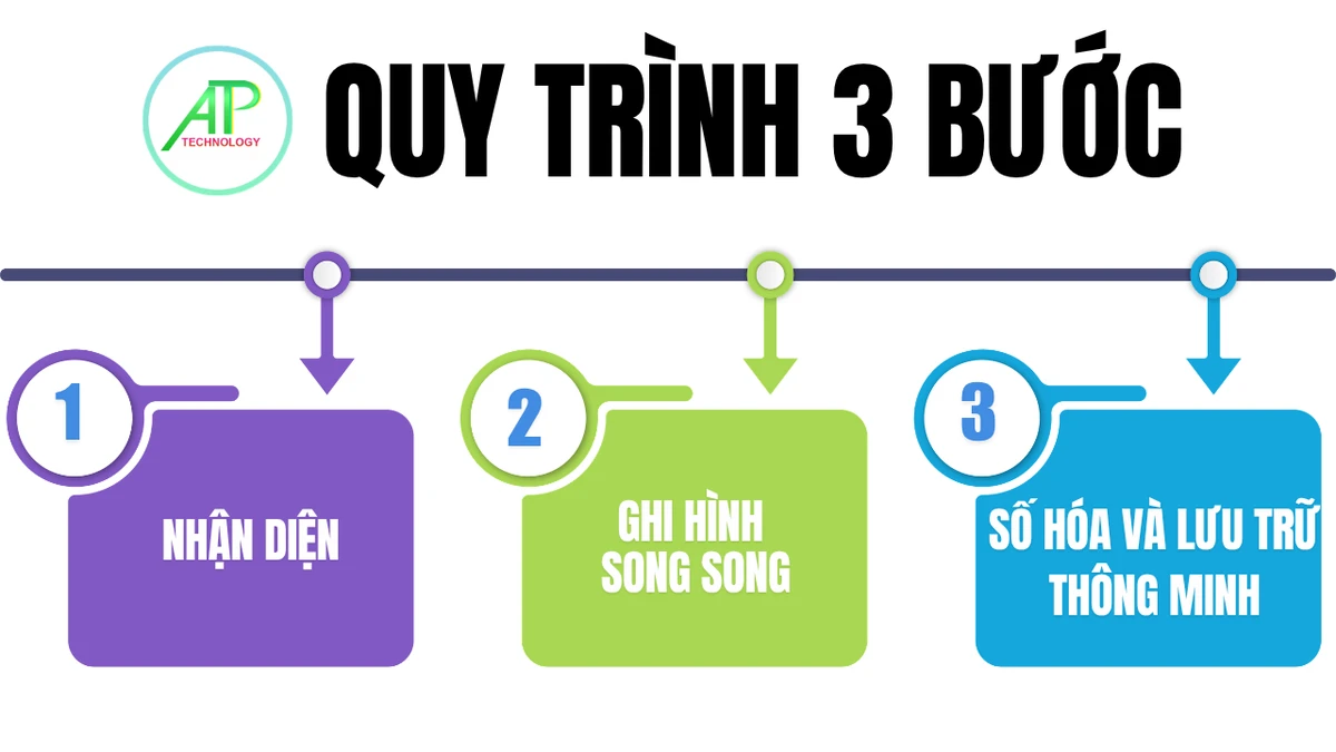 quy trình 3 bước tự động quét mã