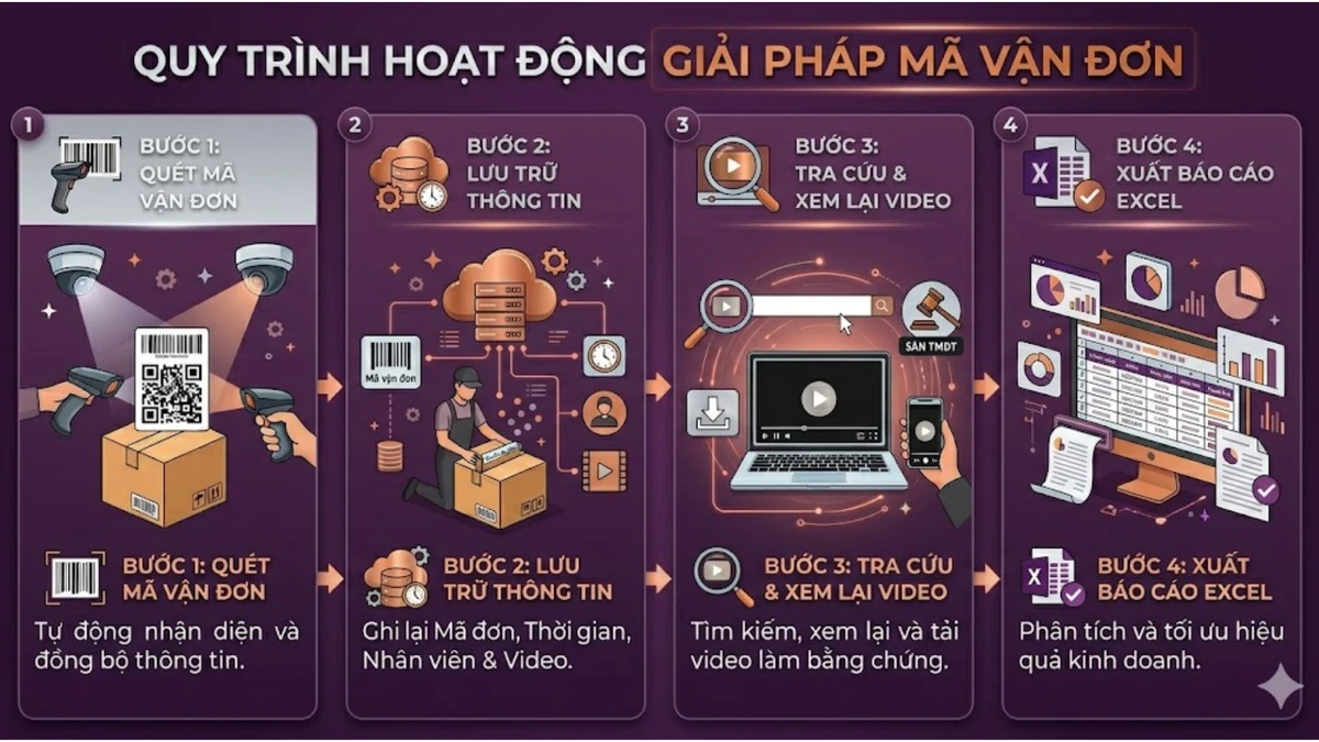 quy trình sử dụng phần mềm