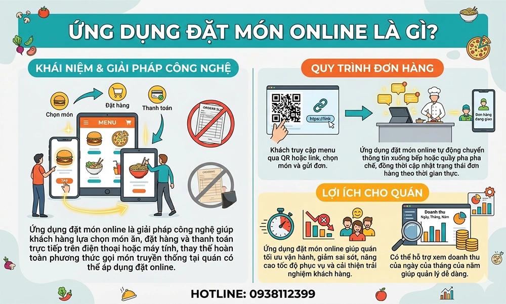 ứng dụng đặt món online là gì